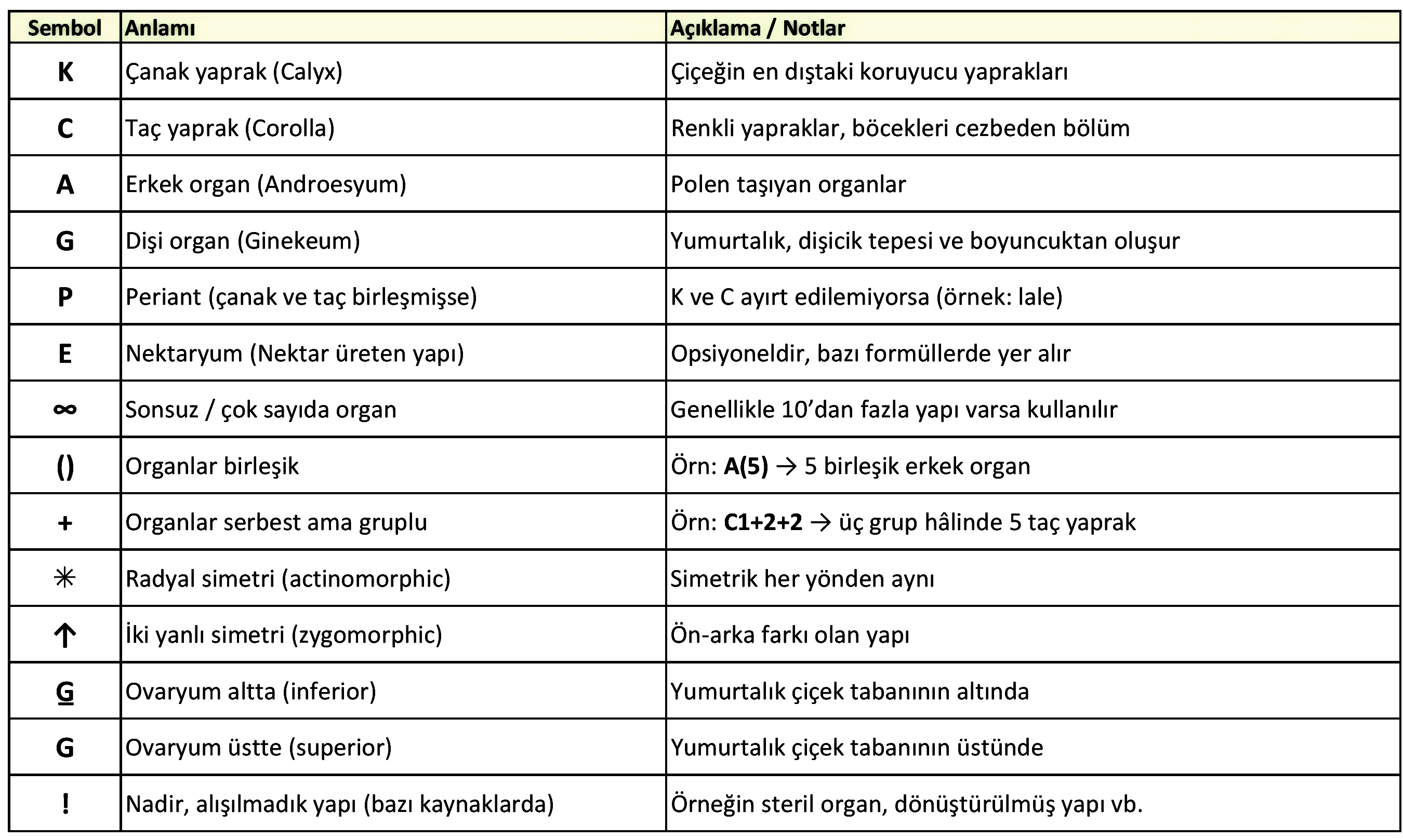 Çiçek formülünde kullanlan semboller